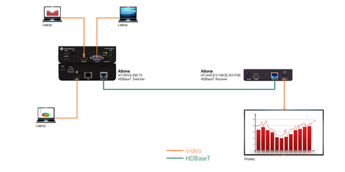 Atlona At Uhd Ex 100ce Rx Pse Hdbaset Hdmi Receiver Sends Power Control 328 Conference Room Av