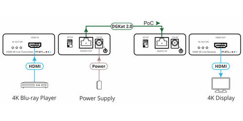 Kramer AV PT-871/2XR-KIT 4K HDR HDMI Compact PoC Extender Over Long-Reach  DGKat 2.0